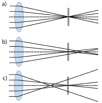 Figure 1. A: lens without spherical aberration (neutral); B: lens with negative spherical aberration; C: lens with positive spherical aberration